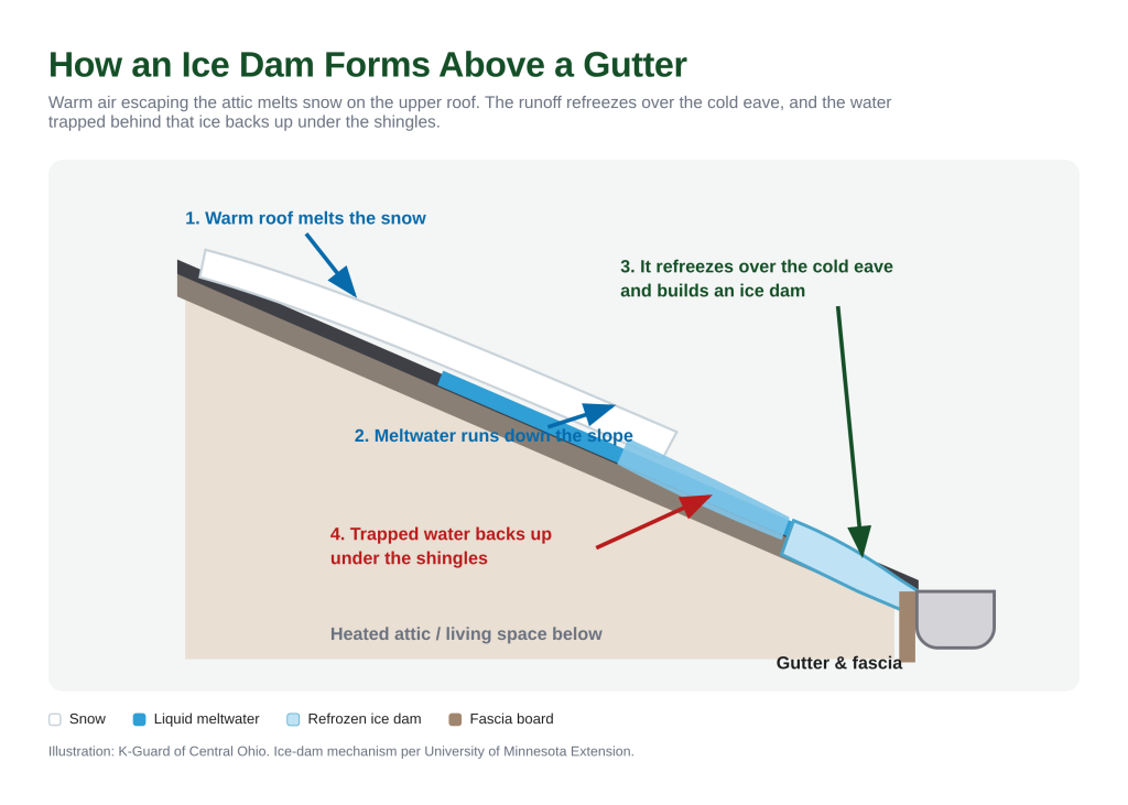Diagram of a roof eave in winter showing snow melting on the upper roof, meltwater refreezing into an ice dam above the gutter, and trapped water backing up under the shingles.