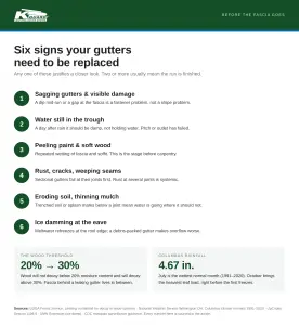 K-Guard of Central Ohio infographic listing six signs gutters need replacing — sagging and visible damage, water still in the trough, peeling paint and soft wood, rust and weeping seams, eroding soil, and ice damming — with the 20–30% wood decay moisture threshold and Columbus rainfall normals.