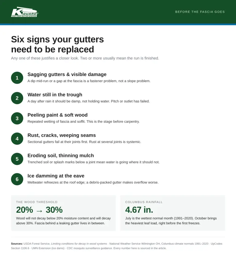 K-Guard of Central Ohio infographic listing six signs gutters need replacing — sagging and visible damage, water still in the trough, peeling paint and soft wood, rust and weeping seams, eroding soil, and ice damming — with the 20–30% wood decay moisture threshold and Columbus rainfall normals.