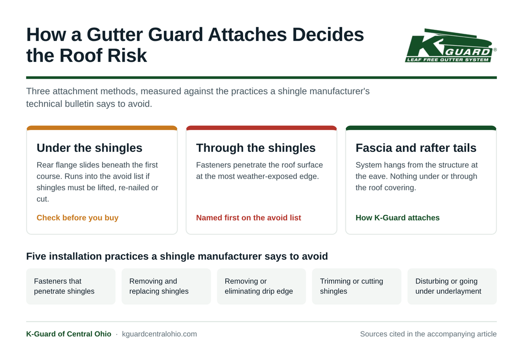 K-Guard of Central Ohio diagram comparing three gutter guard attachment methods — under the shingles, through the shingles, and to the fascia and rafter tails — against the five installation practices an Atlas Roofing technical bulletin says to avoid