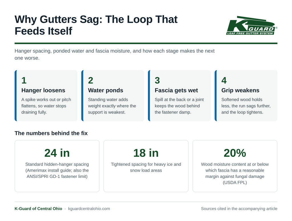 K-Guard of Central Ohio diagram showing the four-stage cycle that makes gutters sag — hanger loosens, water ponds, fascia gets wet, grip weakens — with hanger spacing of 24 inches and 18 inches in heavy ice areas noted