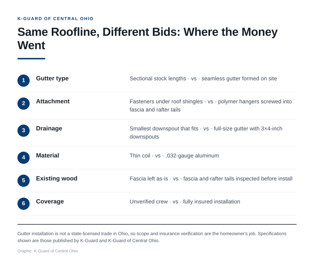 Comparison chart of six gutter bid line items, showing a low-bid version and a full-system version for gutter type, attachment, drainage, material, fascia work, and insurance coverage; cheapest gutter installation
