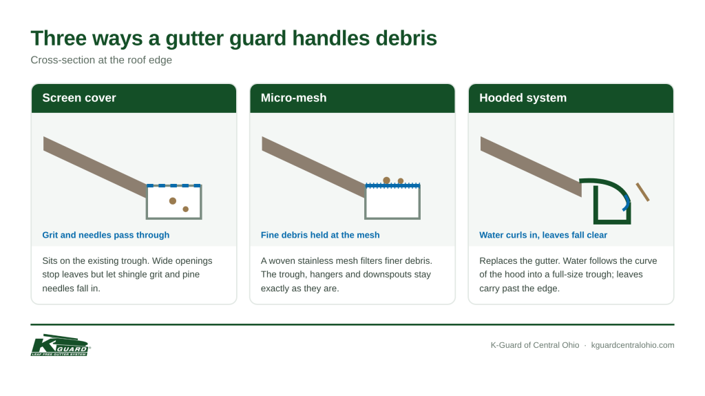Cross-section diagram comparing a screen cover, a micro-mesh panel, and a hooded integrated gutter system at the roof edge.