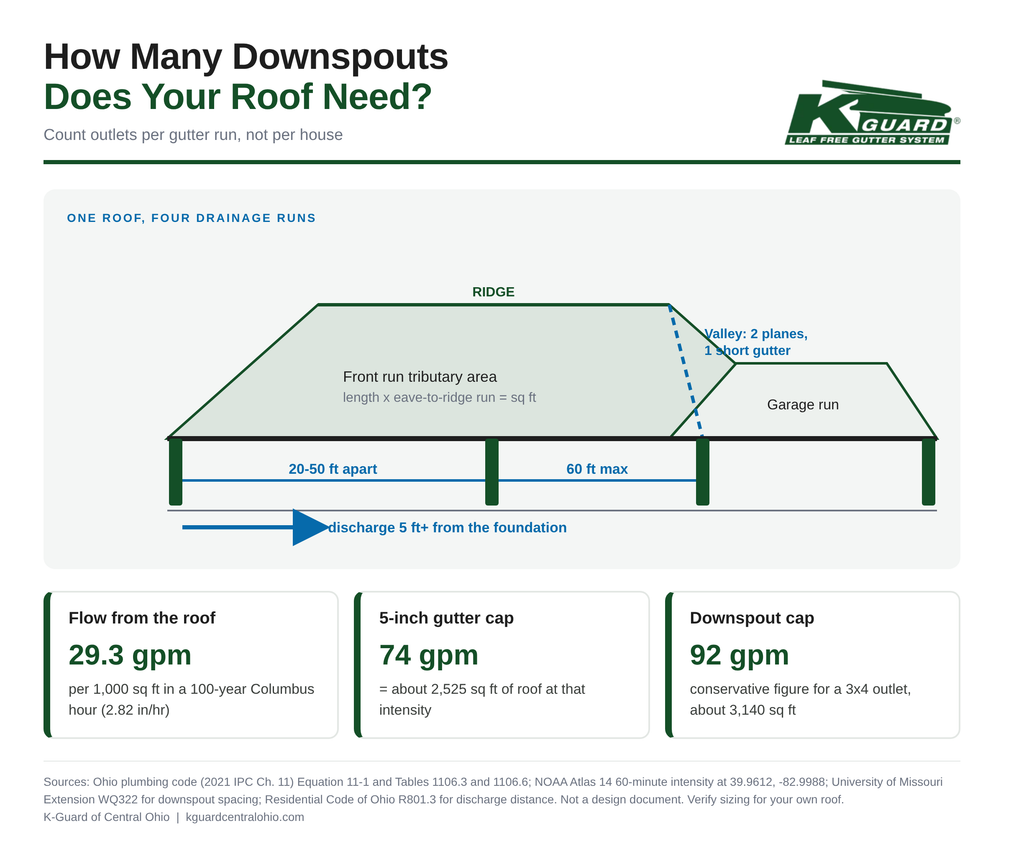 Infographic showing how many downspouts a Central Ohio roof needs, with tributary areas, 20 to 50 foot spacing, and 5 foot discharge