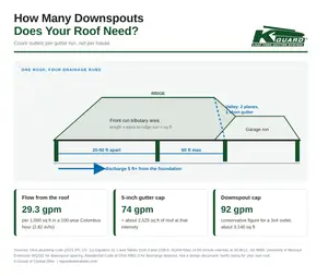 Infographic showing how many downspouts a Central Ohio roof needs, with tributary areas, 20 to 50 foot spacing, and 5 foot discharge