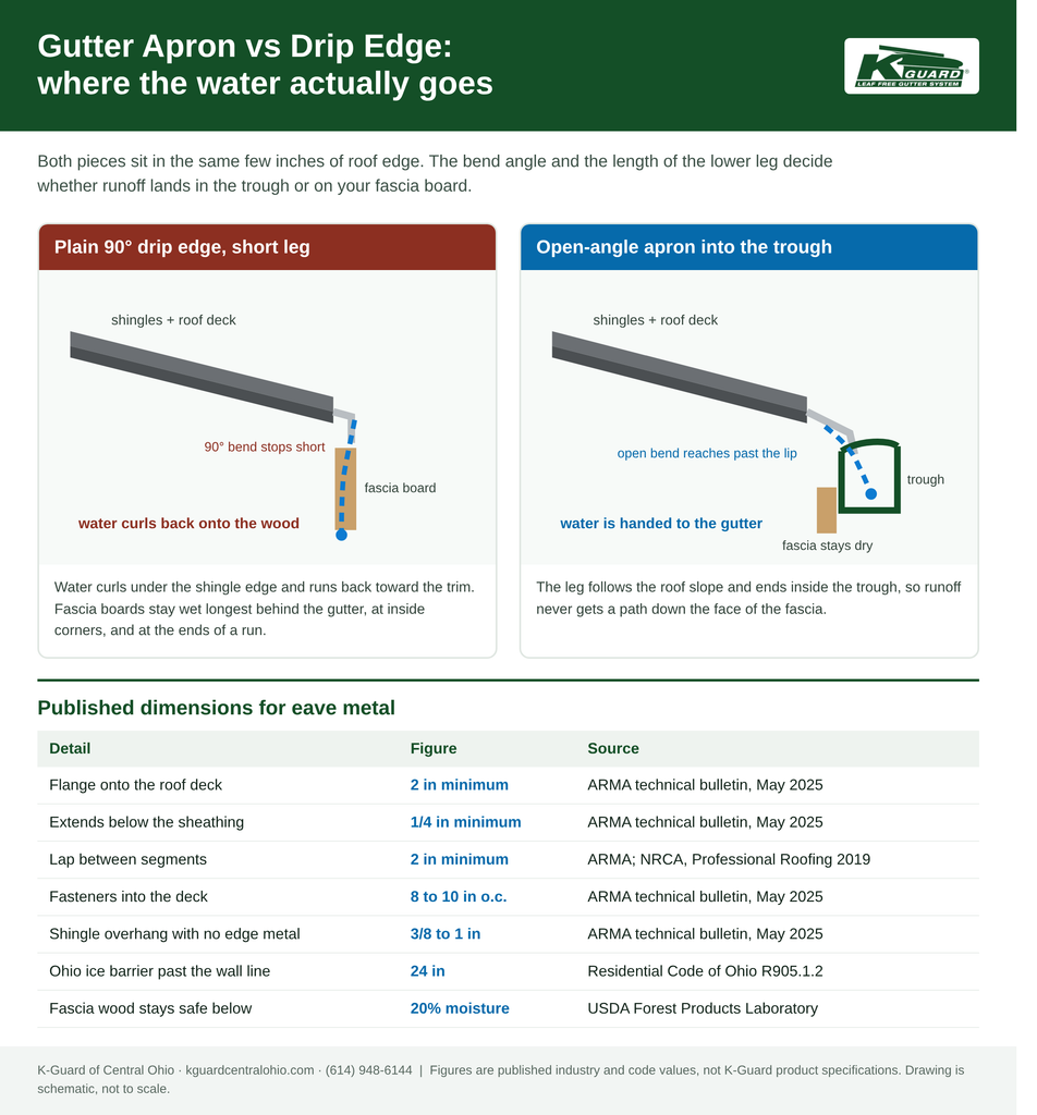 Diagram comparing a short drip edge that sends water onto the fascia with an open-angle gutter apron that sends water into the trough