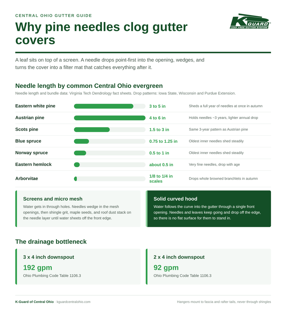 Infographic showing needle length by Central Ohio evergreen and how mesh gutter covers clog with needles